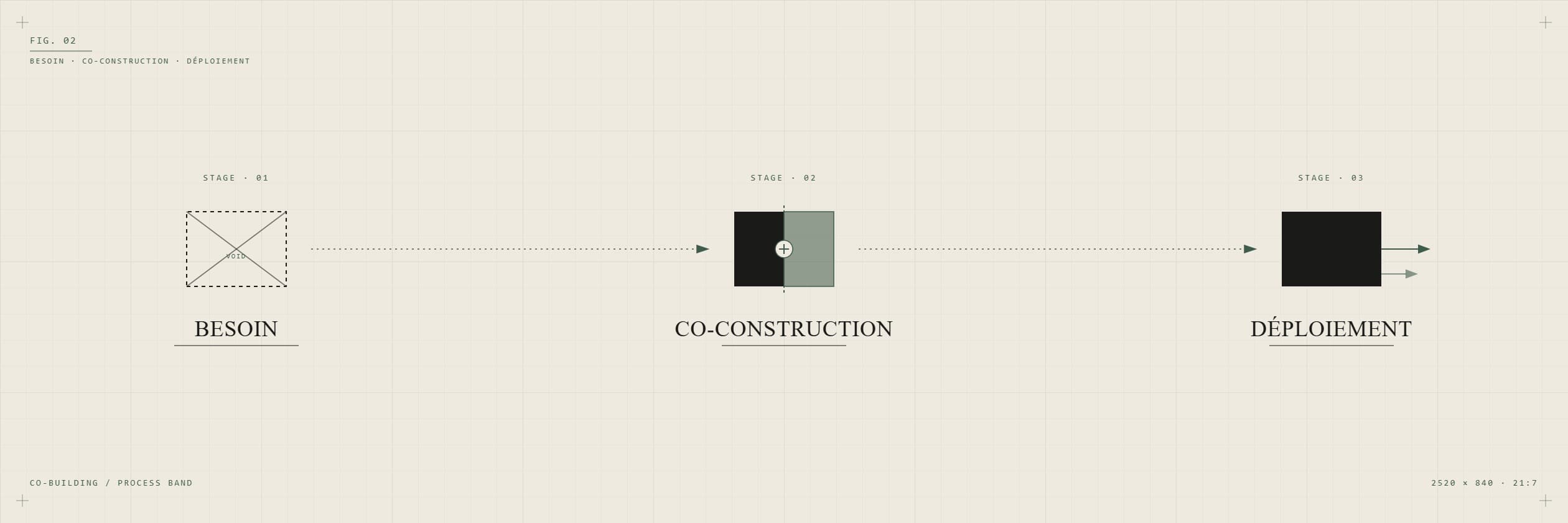BESOIN · CO-CONSTRUCTION · DÉPLOIEMENT